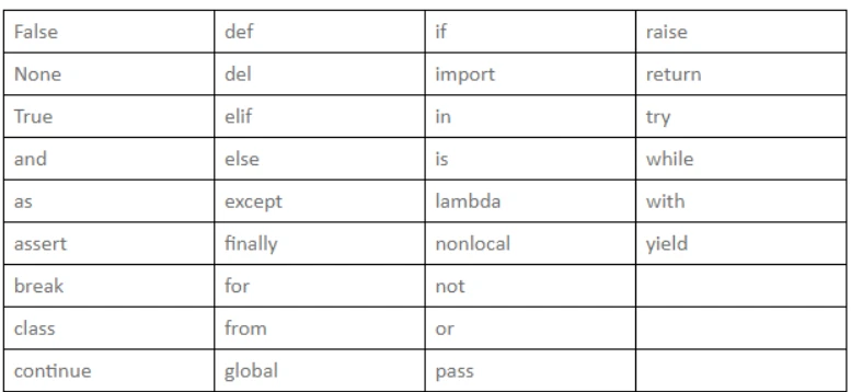 Python3语法总结-基本数据类型①