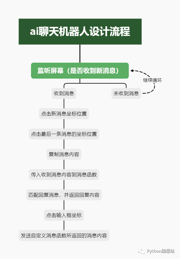 用Python开发一个AI消息回复机器人