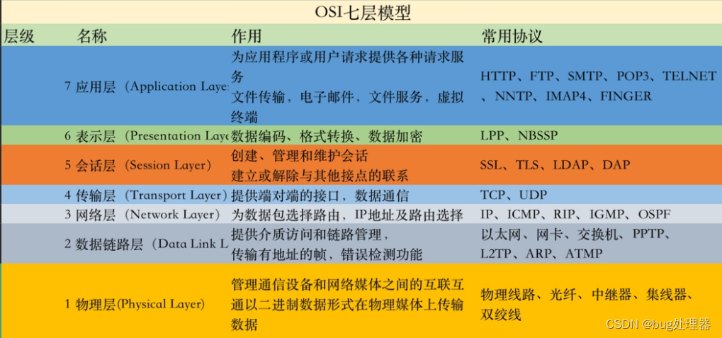 OSI参考模型与TCP/IP协议簇-阿里云开发者社区