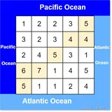 LeetCode每日一题（11）——太平洋大西洋水流问题(递归，深度优先遍历实例)