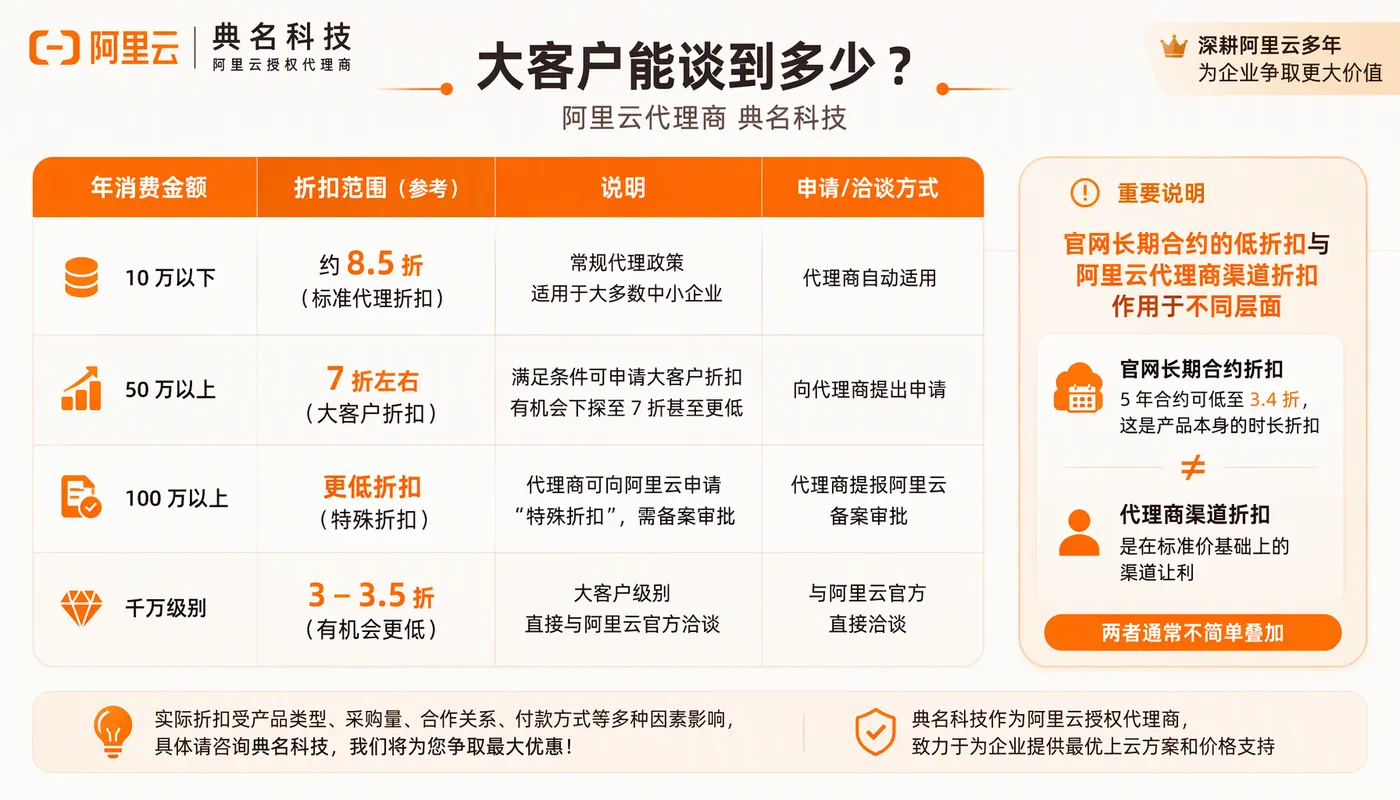 阿里云代理商 典名科技