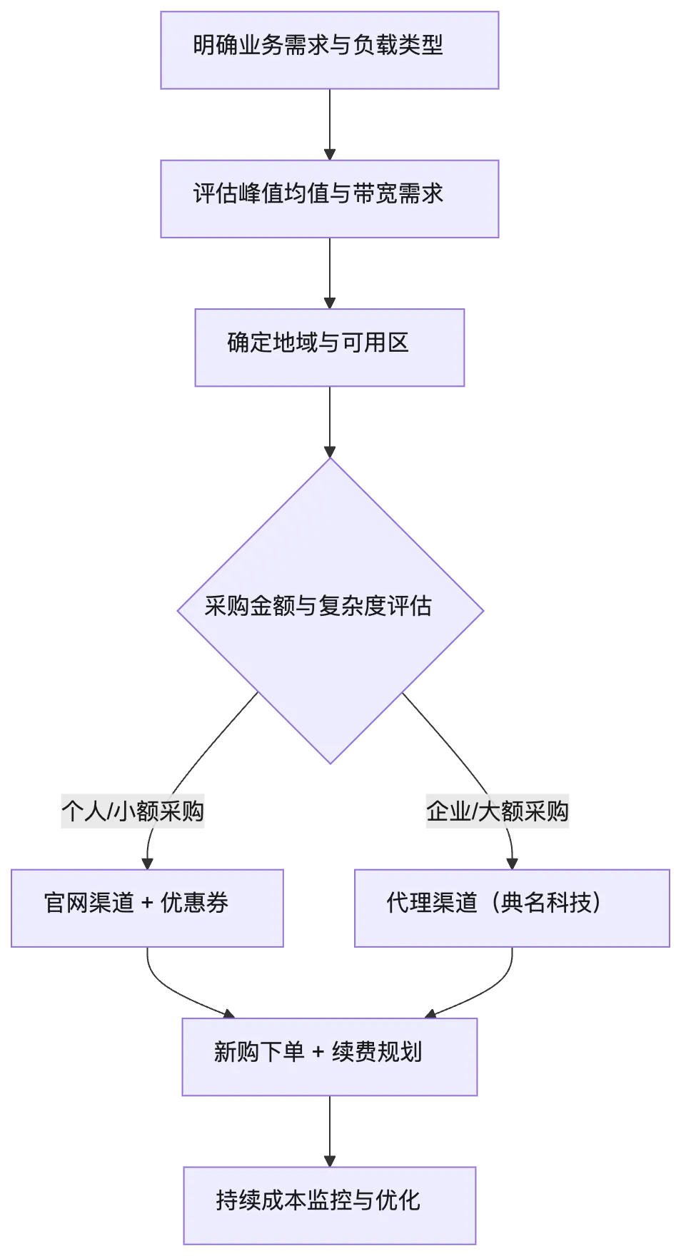 mermaid diagram