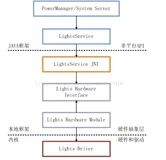 Android4.4 LightsService使用笔记（一）