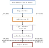Android4.4 LightsService使用笔记（一）