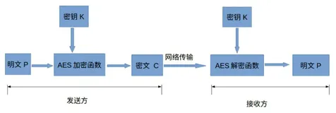 AES/CBC/PKCS7Padding加密算法（C版+Java版）（上）