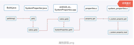 Android4.4属性系统-属性获取