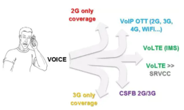 VoIP VoWifi VoLTE SIP的区别与联系（二）