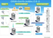 gitlab安装