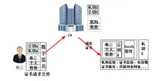 SSL双向认证原理和应用