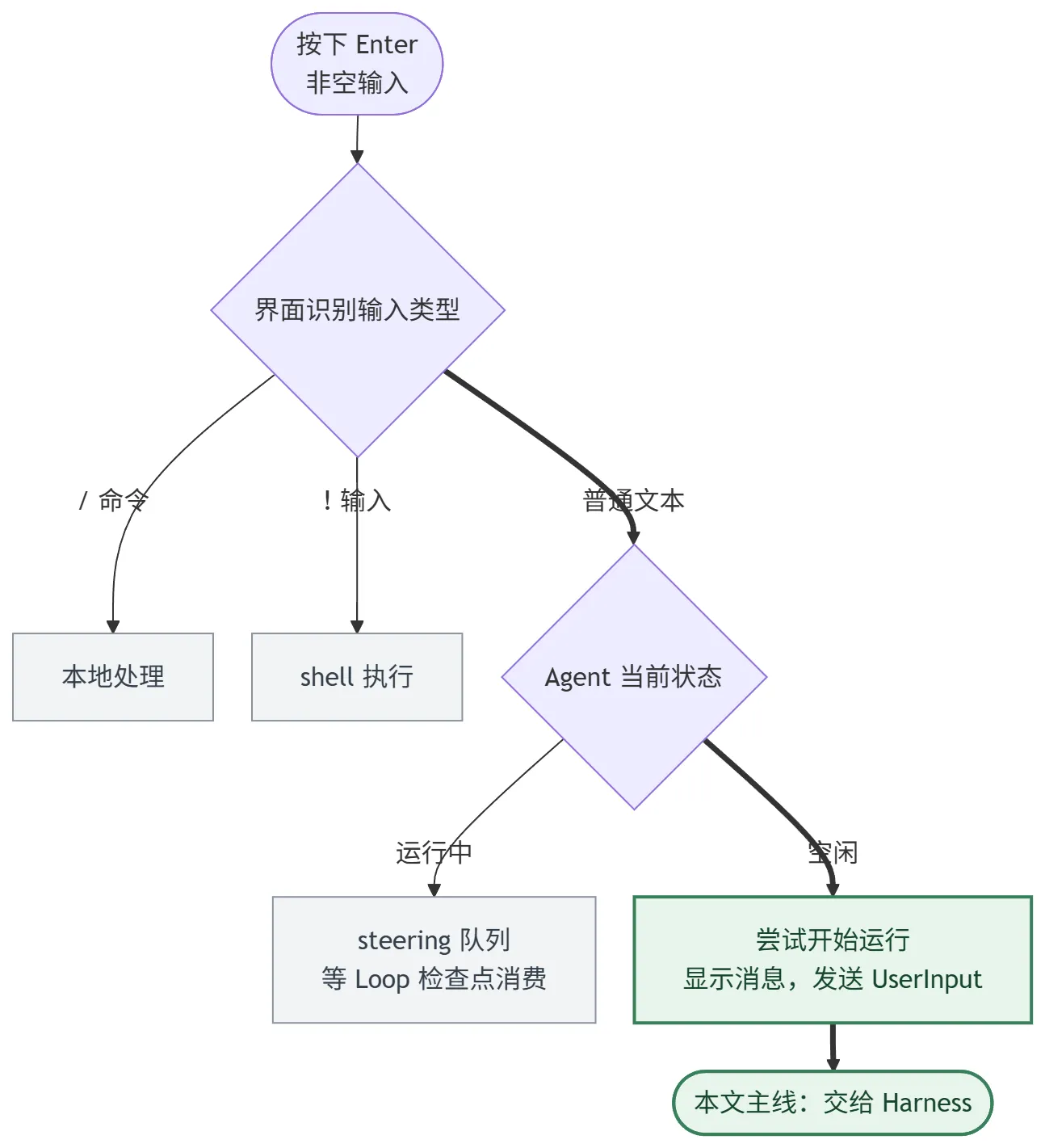图表 2