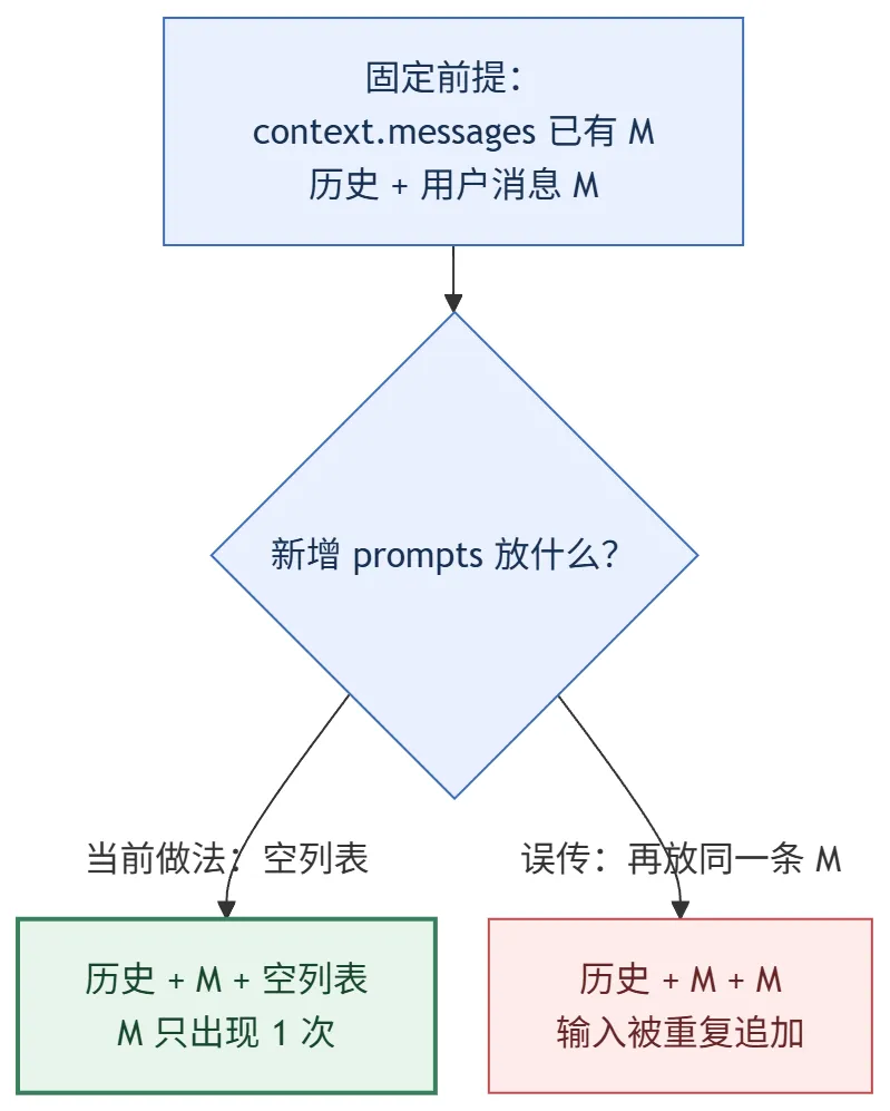 图表 3