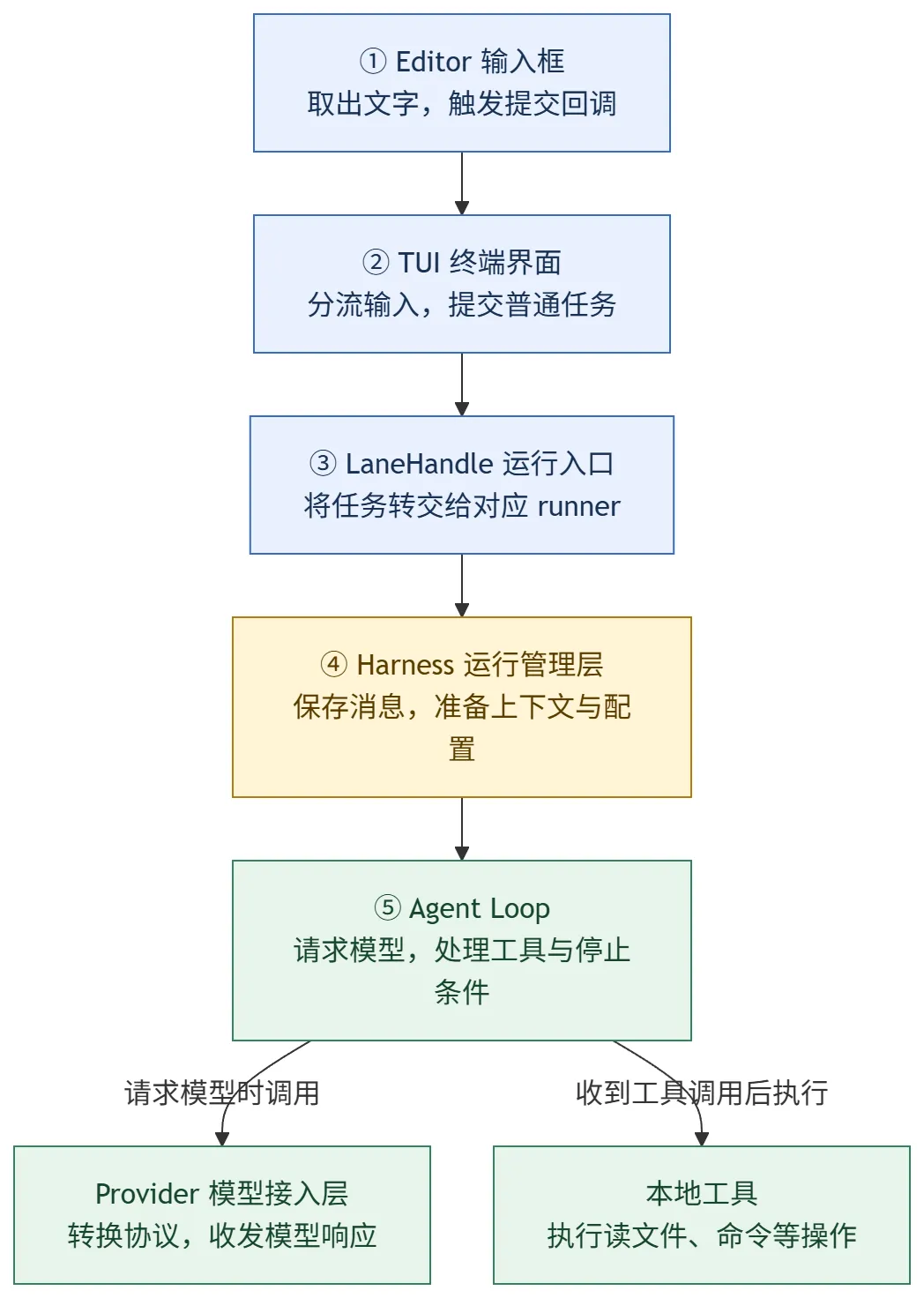 图表 1