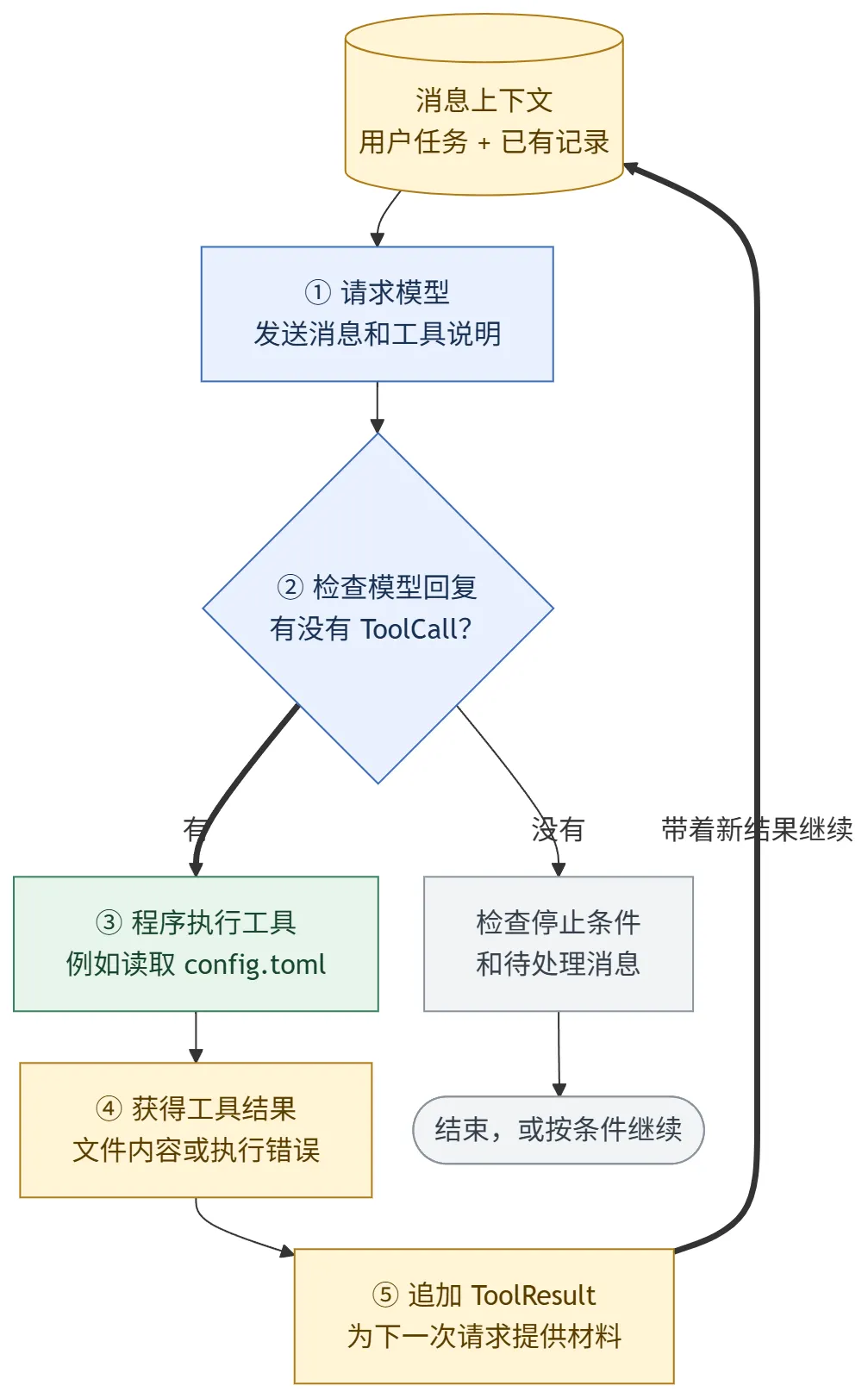 图表 4