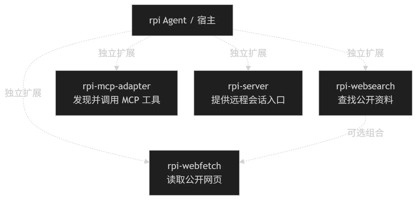 图表 1