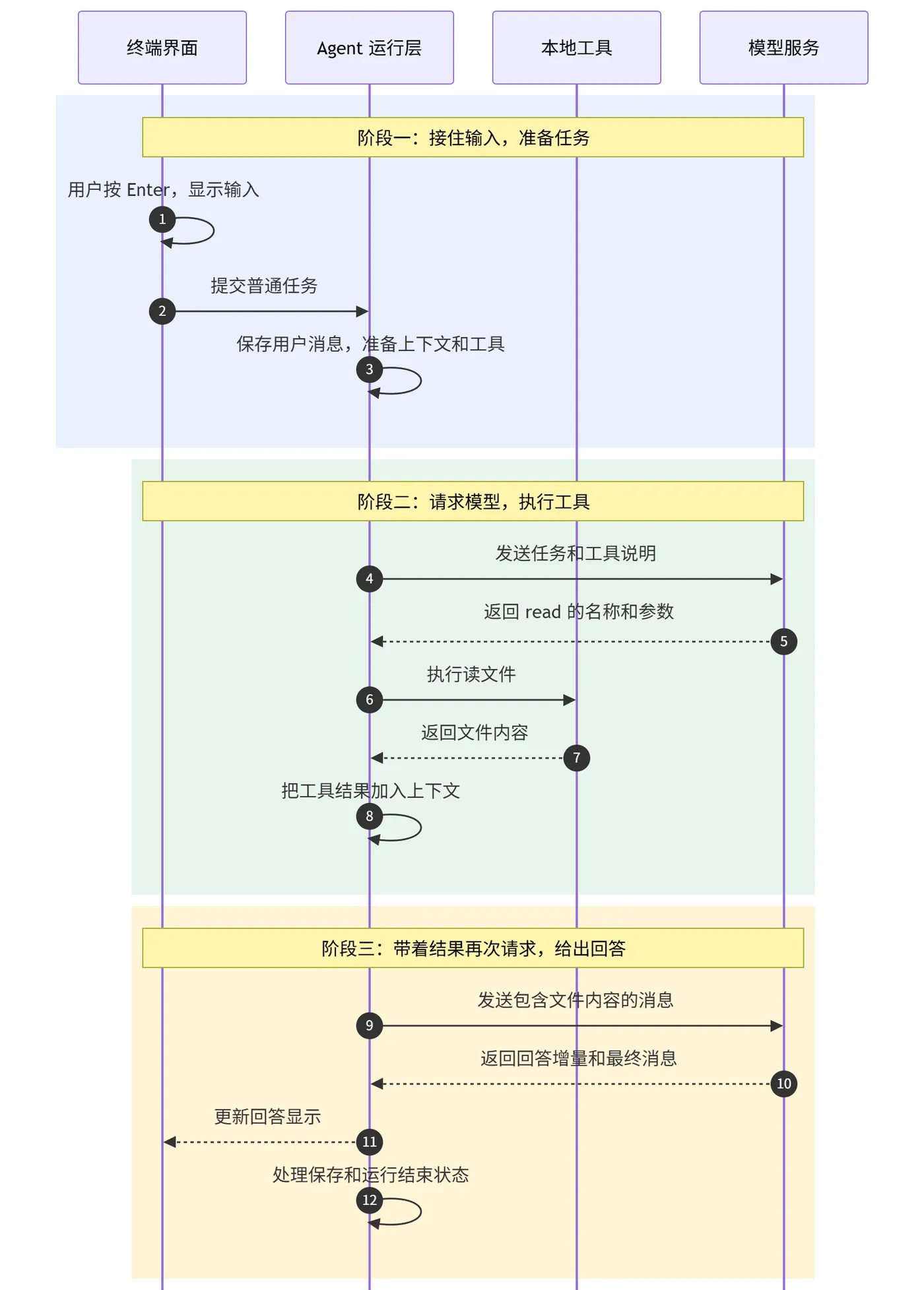 图表 6