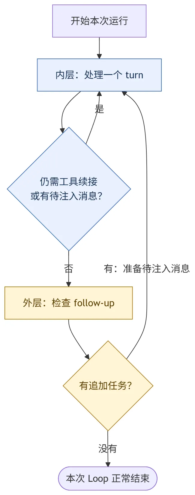图表 5