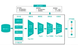 人工智能LLM问题之推荐系统的架构流程图如何解决