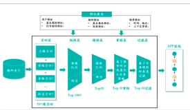 人工智能LLM问题之推荐系统的架构流程图如何解决