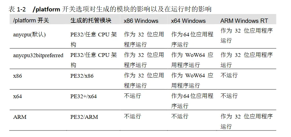 Effects of /platform switch 摘自《CLR via C#》