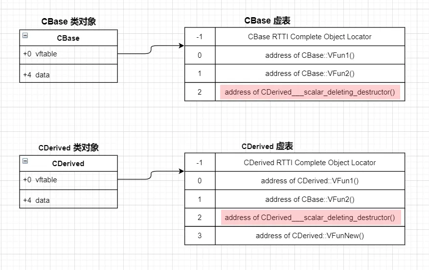 CBase-CDerived-vtable.png