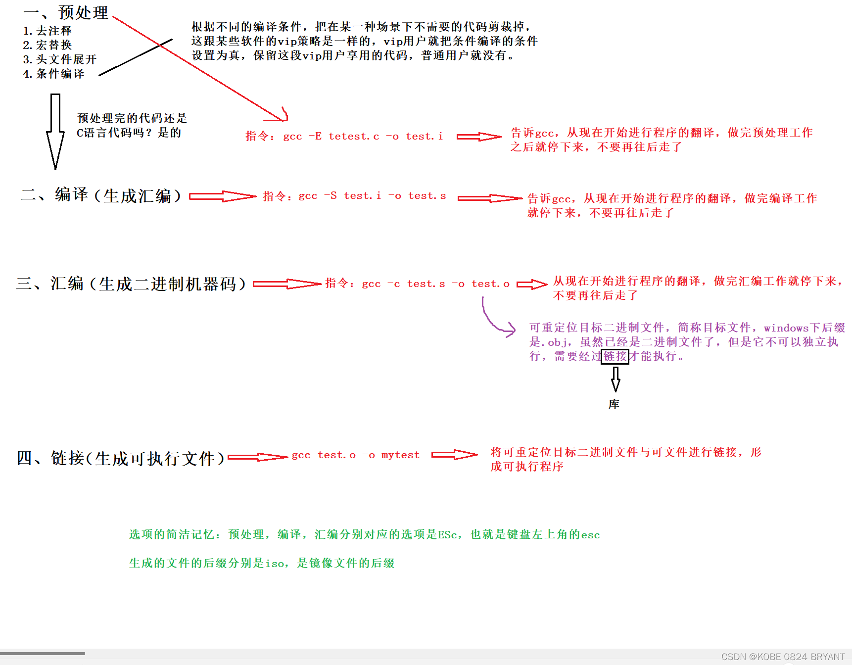 Linux gcc g 