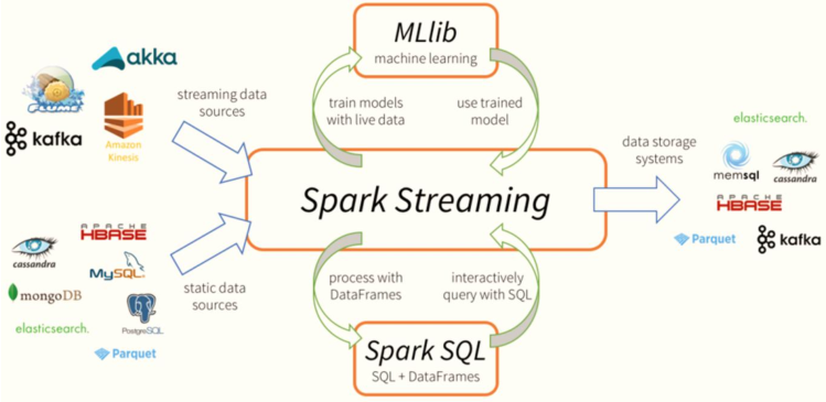 【Spark Streaming】Spark Day11：Spark Streaming 学习笔记