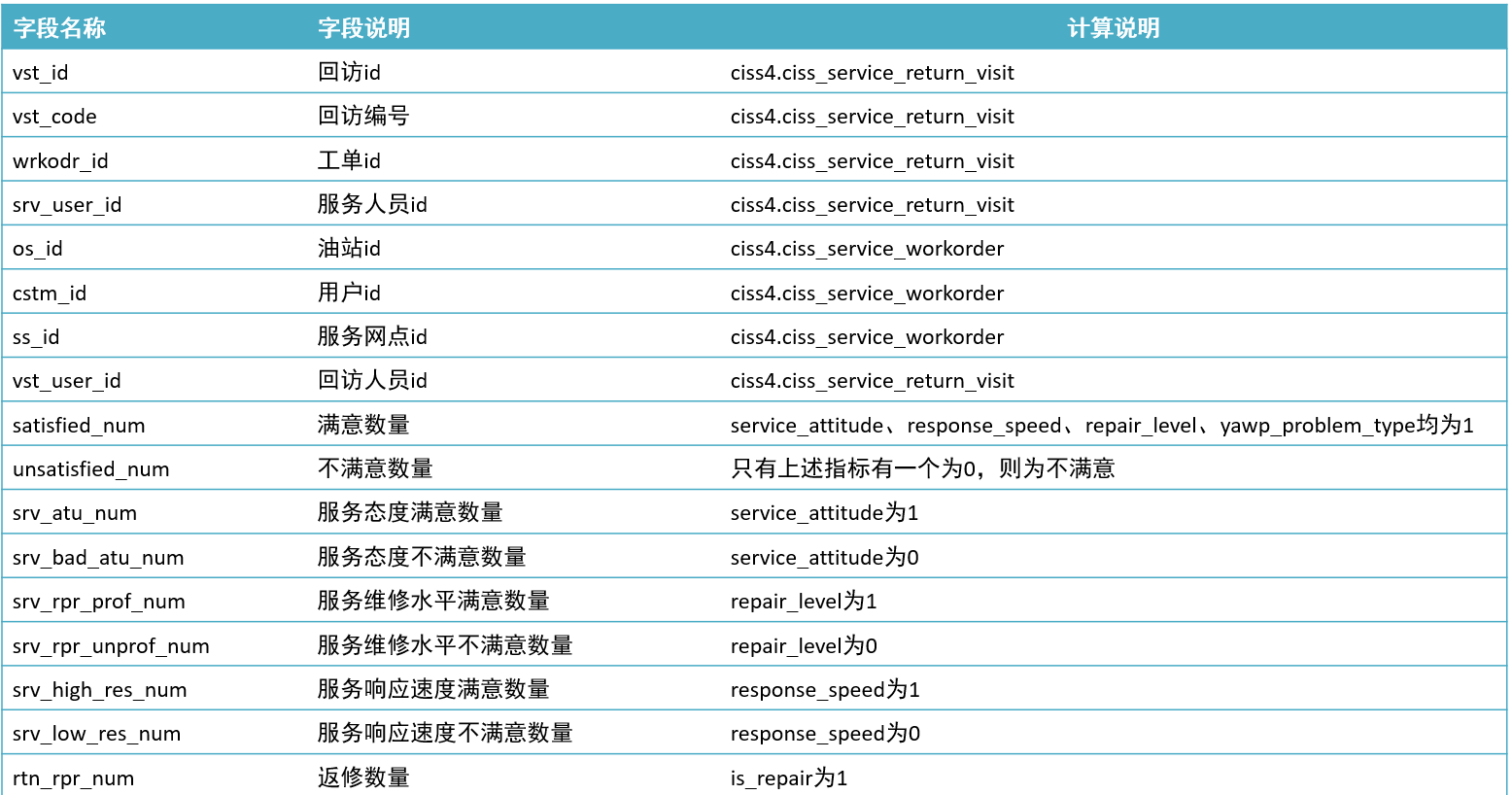 助力工业物联网，工业大数据之客户回访事实指标需求分析【二十三】