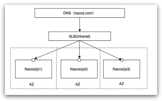 SpringCloud微服务之Nacos集群搭建