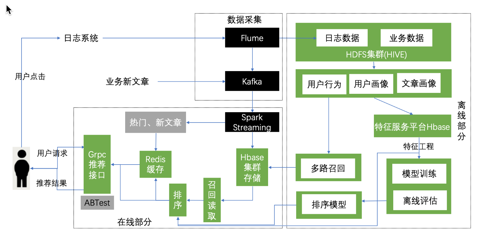 【推荐系统】推荐业务架构介绍(一)