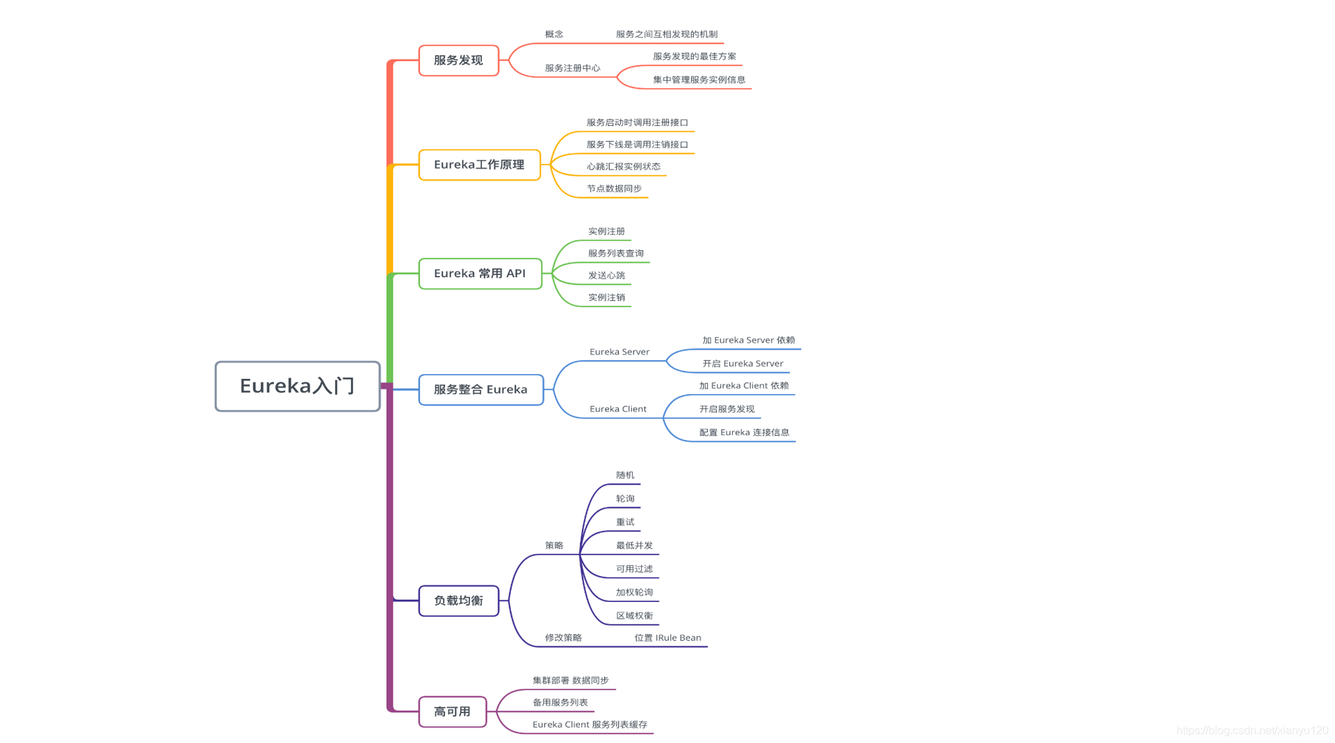负载均衡策略及Eureka入门