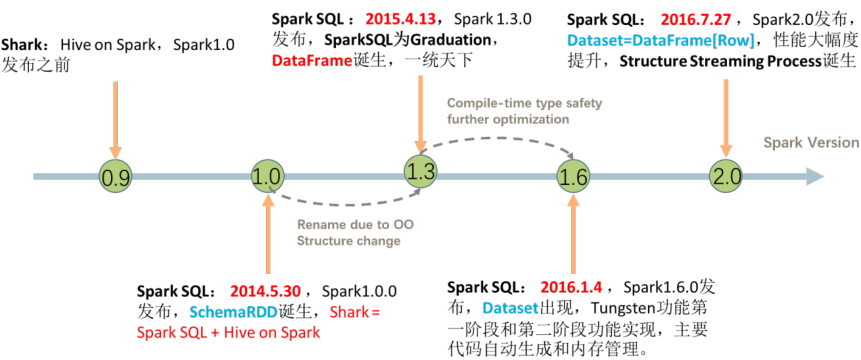 Spark_Day07：Spark SQL(DataFrame是什么和数据分析（案例讲解）)