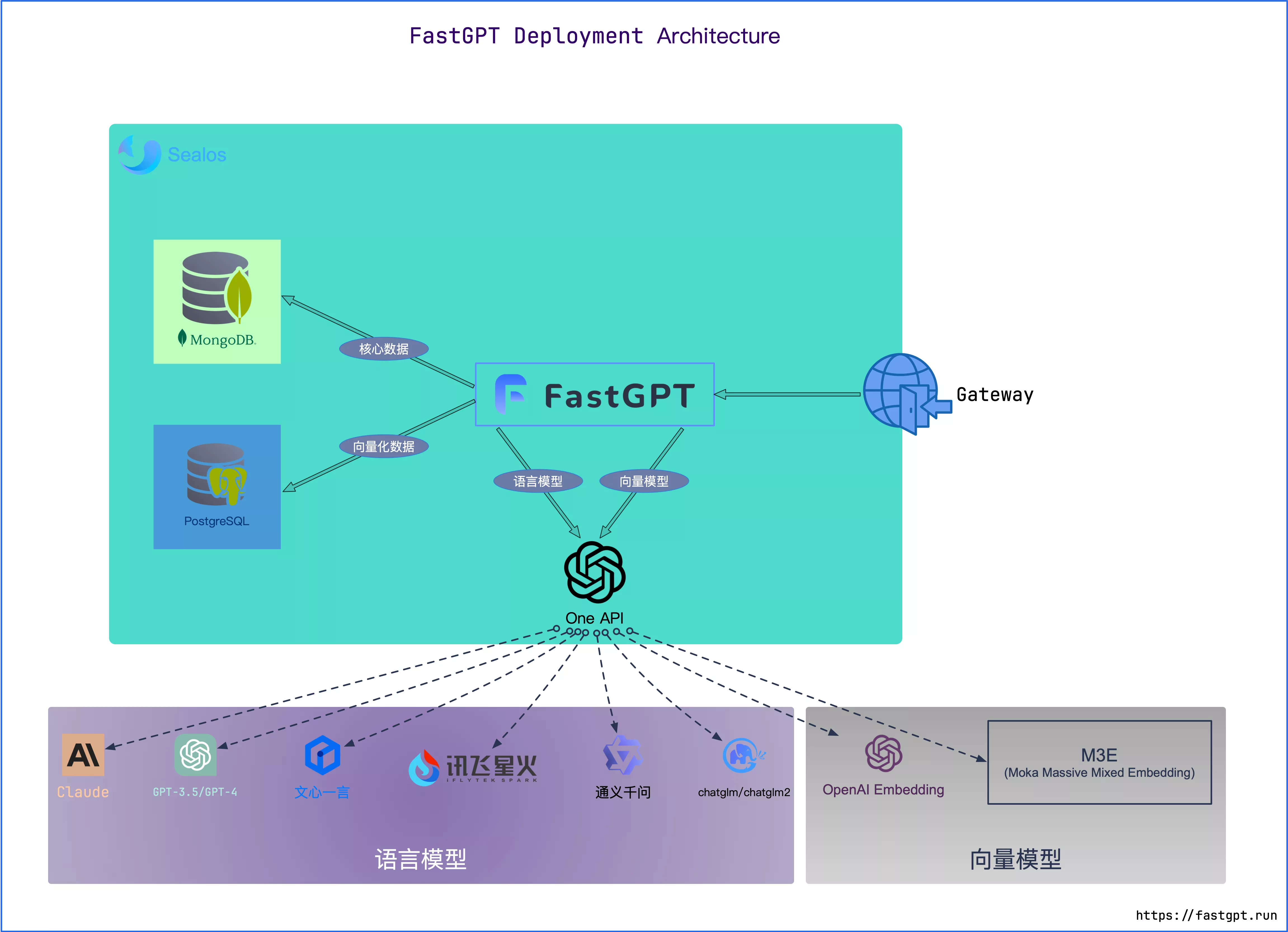 告别信息搜寻烦恼：用fastgpt快速部署国内大模型知识库助手