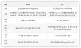 Java知识面试题复习（三）Java面向对象