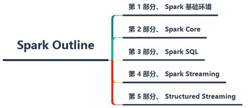 Spark_Day01：Spark 框架概述和Spark 快速入门