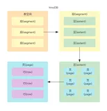 关于Mysql数据存储，你了解多少？