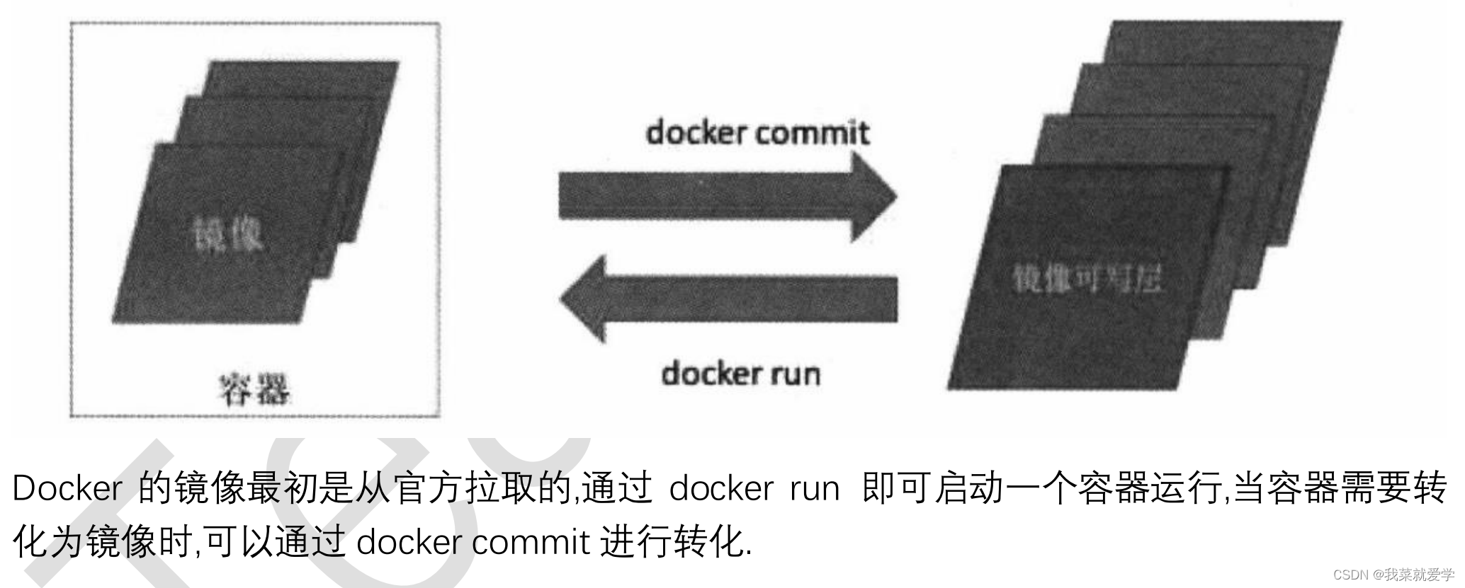 【Linux】-docker配置容器并打包成镜像
