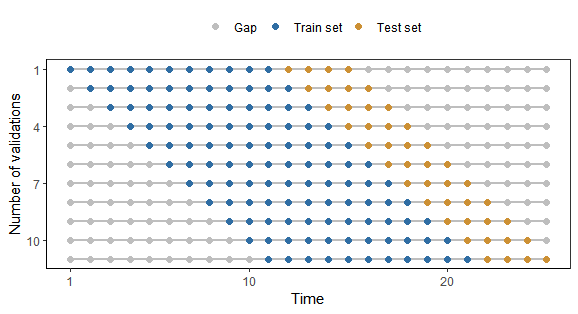 时间序列交叉验证 R 语言实现