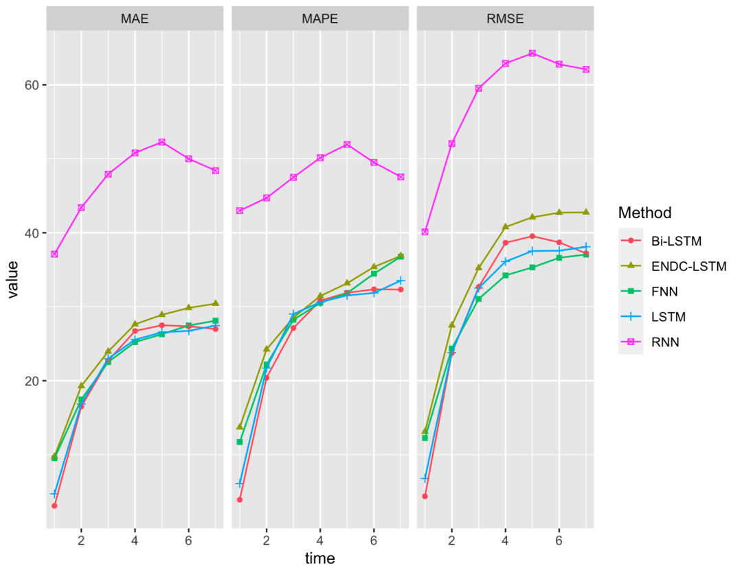 使用R语言ggplot2绘制多指标对比分面折线图-开发者社区-阿里云