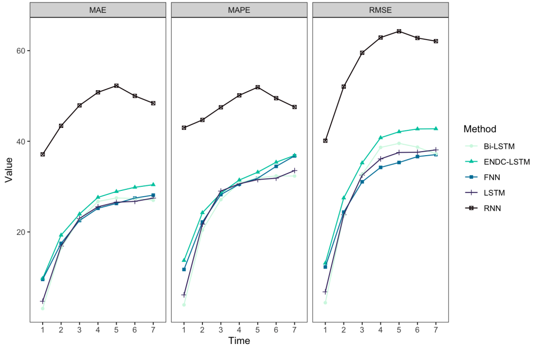 使用R语言ggplot2绘制多指标对比分面折线图-开发者社区-阿里云