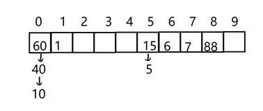 数据结构进阶 哈希桶