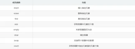 数据结构进阶 unordered_set unordered_map的使用