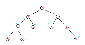 数据结构进阶 AVL树