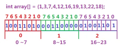 高阶数据结构 位图的介绍