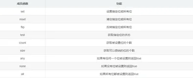 高阶数据结构 位图的模拟实现