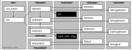 C++ 初阶 文件操作和io流