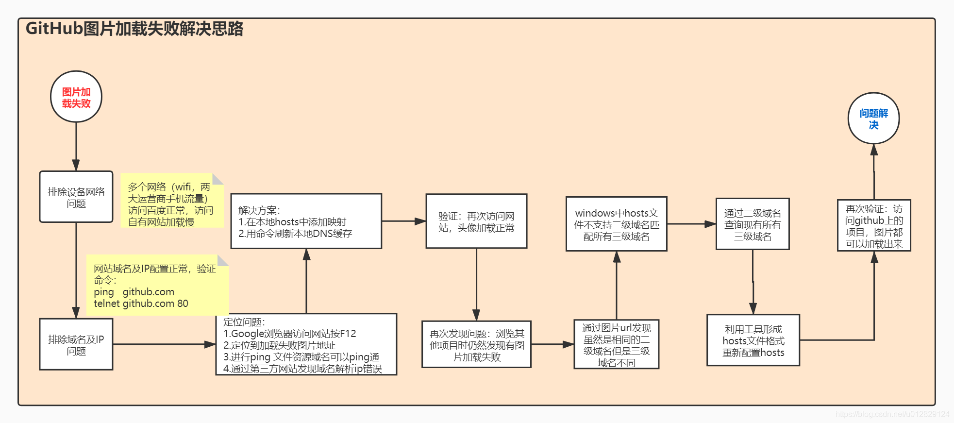 GitHub图片加载不出来解决方案（超详细图文教程）