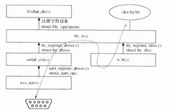 Linux驱动分析之Uart驱动架构