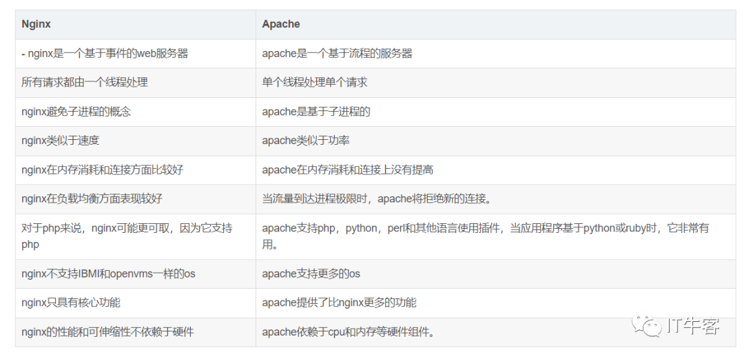 40个 Nginx 常问面试题 1
