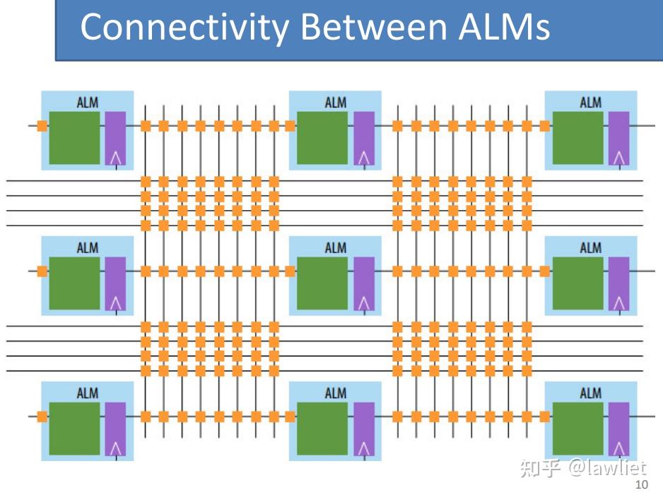 快速入门数字芯片设计，UCSD ECE111（九）FPGA vs ASIC（二）