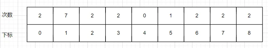 【算法基础】计数排序解析